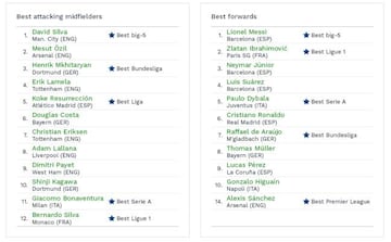 A la izquierda, los diez mejores mediapuntas del mundo. A la derecha, los delanteros.