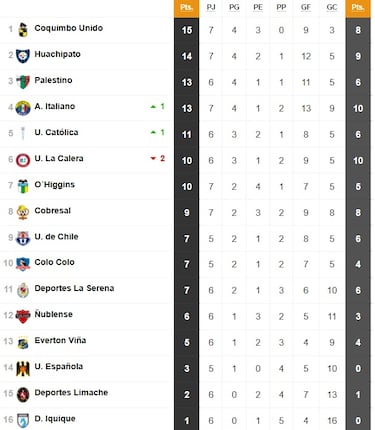 Tabla de posiciones Campeonato Nacional 2025, actualizada hoy, 12 de abril, fecha 7 del fútbol chileno