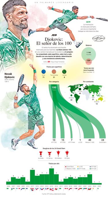 Djokovic gana por fin en Ginebra su título número 100