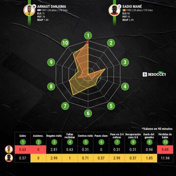 Comparación de la temporada de Mané y Danjuma.