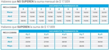 Cuándo cobro ANSES: cronograma de pagos de mayo de jubilaciones, AUH, AUE, desempleo y más