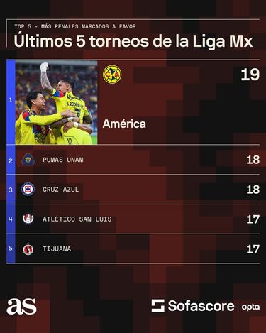 Arbitraje de la Liga MX le tiende una mano al América
