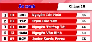 Segunda victoria de etapa de Tran Tuan Kiet; Tan Hoai, líder