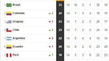 Clasificaci&oacute;n de las Eliminatorias Sudamericanas a 11 de abril de 2016.