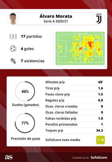 Frenazo de Morata: sin marcar desde diciembre en Serie A