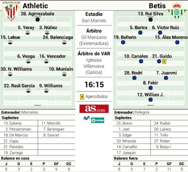 Athletic y Betis, en las antípodas