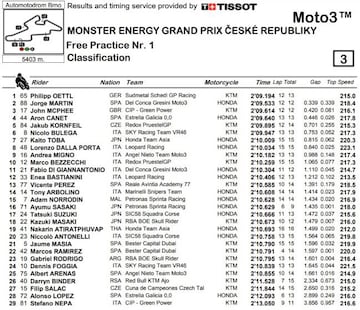 Resultados del FP1 de Moto3 en Brno.