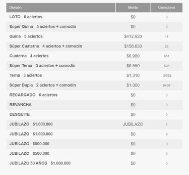 Resultados Loto Chile hoy: números que cayeron y premios del sorteo 4843 | ganadores 25 de agosto