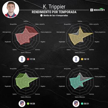 La últimas cuatro temporadas de Trippier.