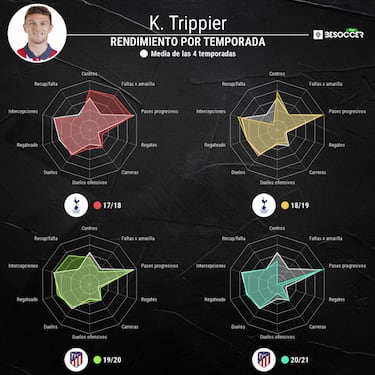 Un Trippier feliz, pero a la expectativa en el Atltico