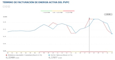 Precio de la luz por horas, 20 de noviembre | ¿Cuándo es más barato y cuándo es más caro el kWh?