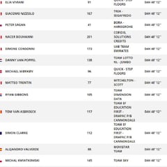 Etapa 3: Clasificación y así queda la general de la Vuelta
