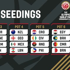 La FIBA anuncia los bombos para el sorteo del Preolímpico