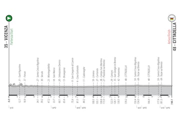Perfil de la primera edición del Mundial de gravel: prueba masculina.