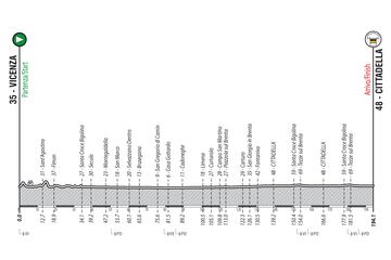 Perfil de la primera edición del Mundial de gravel: prueba masculina.