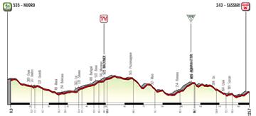 Giro Donne 2023: perfil de la 8ª etapa.
