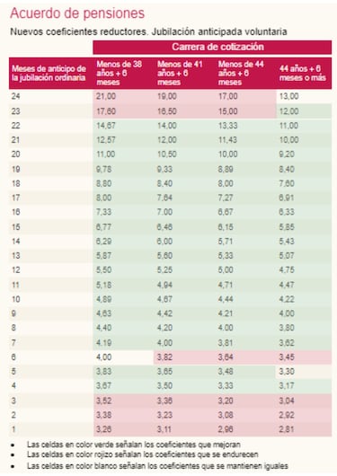 ¿Cuánto me quitan de la pensión si me jubilo a los 63 años y cuánto me queda de jubilación anticipada?  