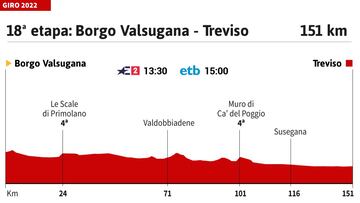 Giro de Italia 2022: perfil de la etapa 18.