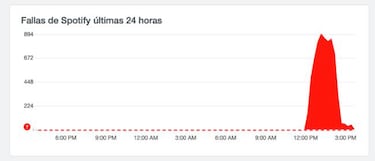 Spotify, TikTok y Tinder se han caído, y es culpa de Facebook