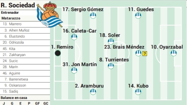 Alineación posible de la Real Sociedad ante el Atlético en LaLiga EA Sports