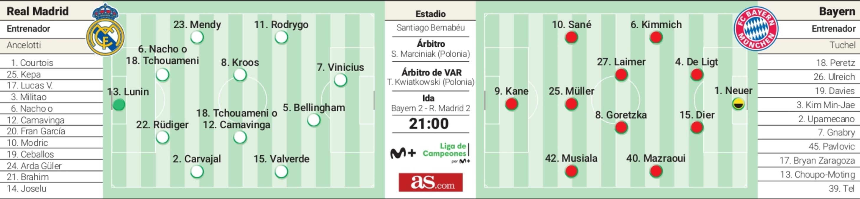 Posibles onces del Real Madrid y el Bayern.