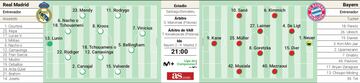 Possible lineups for Real Madrid and Bayern.