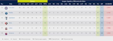 Tabla de descenso de la Liga MX tras la jornada 12 Clausura 2018