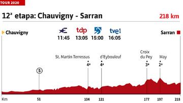 Tour de Francia 2020 hoy, etapa 12: perfil y recorrido