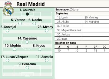 Posible once del Real Madrid contra el Valencia en Liga.