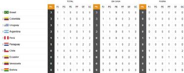 Eliminatorias Sudamericanas Qatar 2022: resultados y clasificación tras la jornada 1
