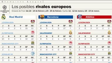 Dos cocos para los españoles en octavos de final: City y Arsenal