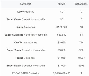 Resultados Loto Chile hoy: números que cayeron y premios del sorteo 5046 | ganadores 12 de diciembre