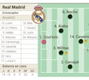 Alineación posible del Real Madrid para el Clásico de LaLiga Santander