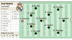 Posible alineaci&oacute;n del Real Madrid para el Cl&aacute;sico.