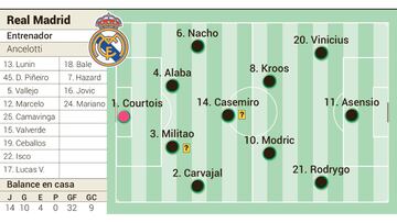 Posible alineación del Real Madrid para el Clásico.