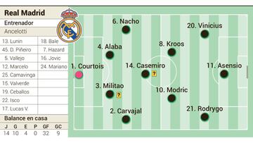 Alineación posible del Real Madrid para el Clásico de LaLiga Santander