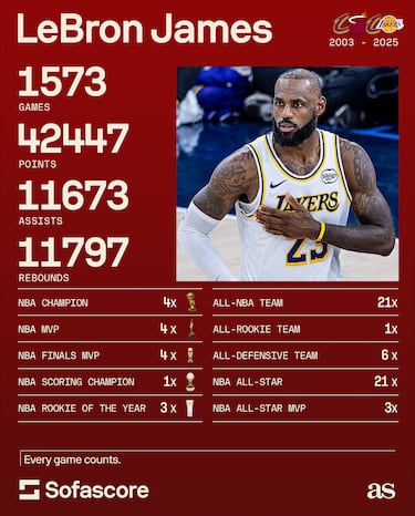 At 41, LeBron James is no longer chasing history – history is trying to keep up