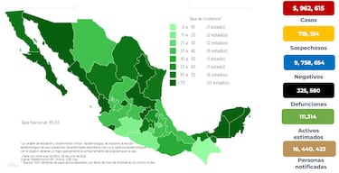 COVID: México reporta 5,883 nuevos contagios y cuatro decesos