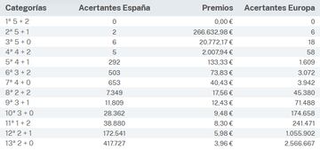 Escrutinio del sorteo de Euromillones del 1 de diciembre.