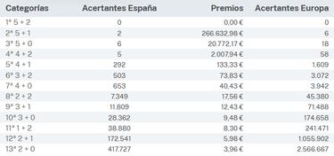 Euromillones: comprobar los resultados del sorteo de hoy, viernes 1 de diciembre con bote especial