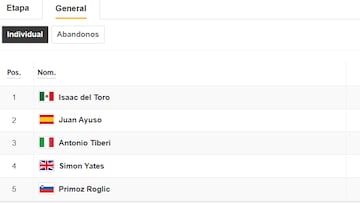 Clasificación del día en el Giro de Italia: así queda la general tras la etapa 13