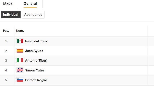 Clasificación del día en el Giro de Italia: así queda la general tras la etapa 13