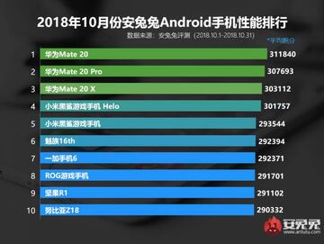 Los 10 m&oacute;viles Android m&aacute;s potentes del mercado