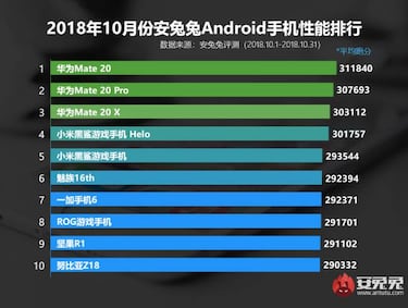 Cuáles son los 10 móviles Android más potentes del mercado