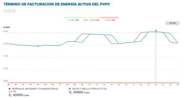 Precio de la luz por horas ma?ana, 26 de enero: cu¨¢ndo es m¨¢s barata y cu¨¢ndo m¨¢s cara