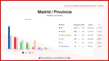 Madrid (Provincia)