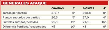 As¨ª ser¨¢ el Cowboys vs Packers seg¨²n las estad¨ªsticas