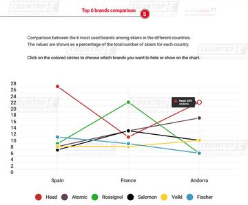 Comparativa entre las 6 principales marcas entre España, Andorra y Francia.