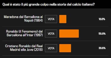 Cristiano no es el mejor fichaje de la historia de la Serie A