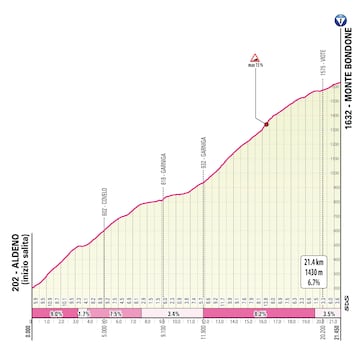 El Monte Bondone, muy pr車ximo a las orillas del Lago di Garda, es otra de las grandes cimas que dominan el Trentino como antesala a los Dolomitas. Esta cumbre, de 21,4 kil車metros al 6,4%, presume de dureza sobre todo en la segunda parte de la subida, con cerca de 8 kil車metros en los que la pendiente no baja del 8%.